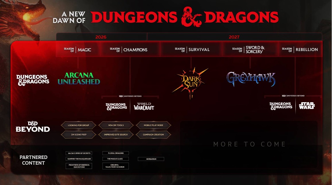D&D release roadmap showing upcoming seasons and settings